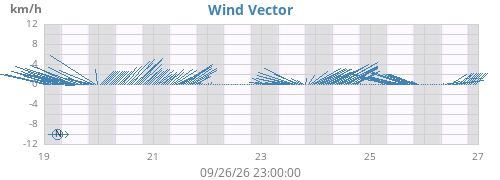 weekwindvec