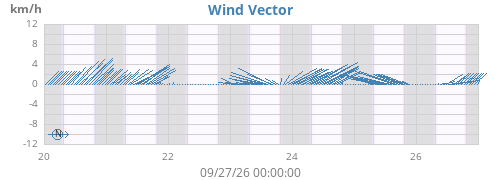 weekwindvec