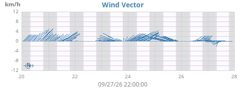 weekwindvec