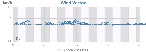 weekwindvec