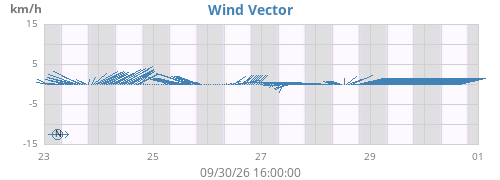 weekwindvec