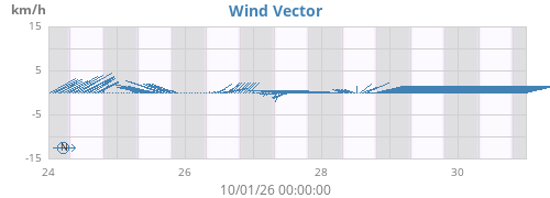 weekwindvec