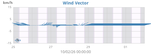 weekwindvec