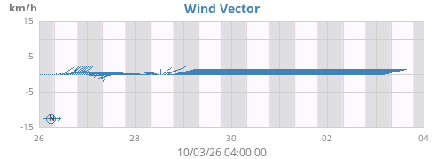 weekwindvec