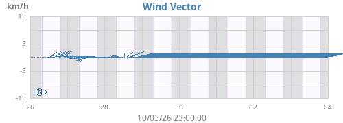 weekwindvec