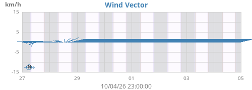 weekwindvec