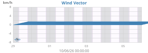 weekwindvec