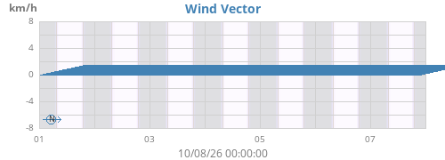weekwindvec