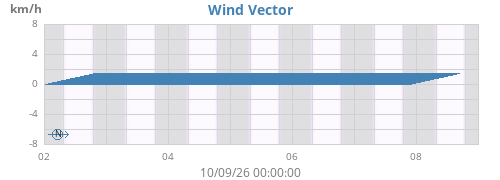 weekwindvec