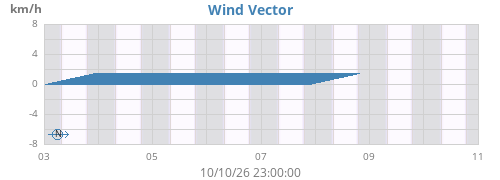 weekwindvec