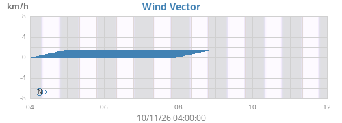 weekwindvec