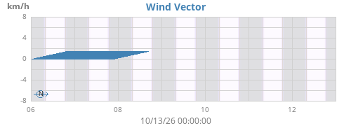 weekwindvec
