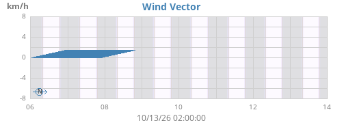 weekwindvec