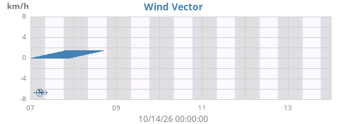 weekwindvec