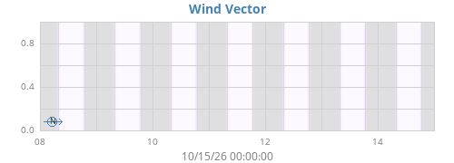 weekwindvec