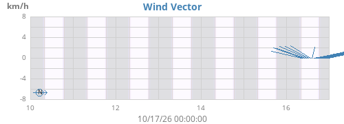 weekwindvec