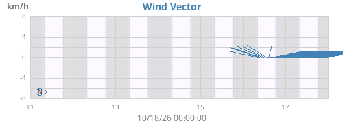 weekwindvec