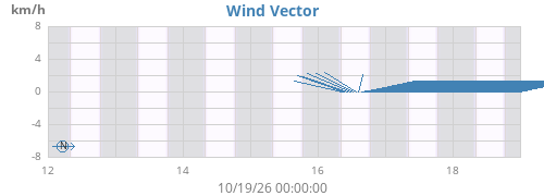 weekwindvec