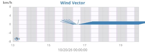 weekwindvec