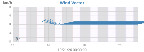 weekwindvec