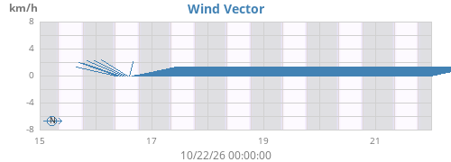 weekwindvec
