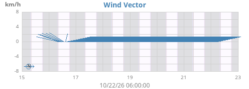 weekwindvec