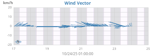weekwindvec