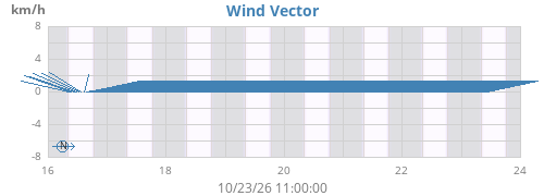 weekwindvec