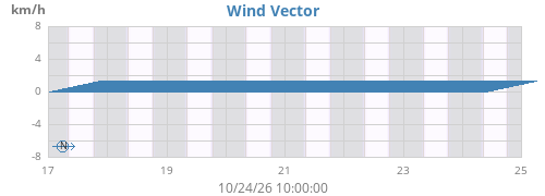 weekwindvec