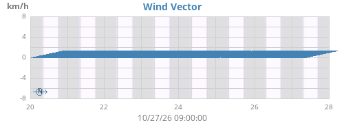 weekwindvec