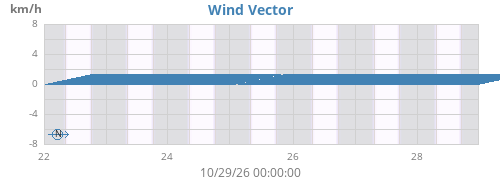 weekwindvec