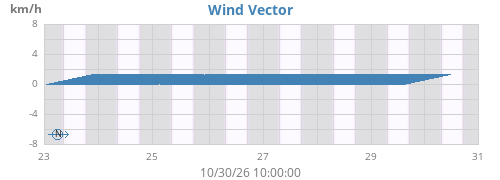 weekwindvec