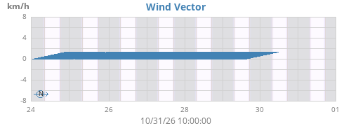 weekwindvec