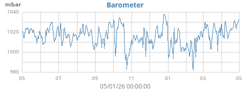 yearbarometer