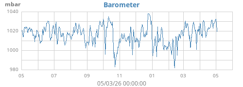 yearbarometer