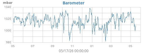 yearbarometer