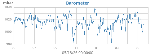 yearbarometer
