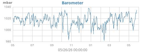 yearbarometer