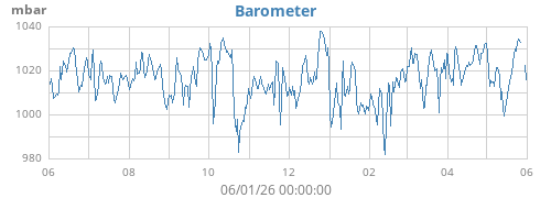 yearbarometer