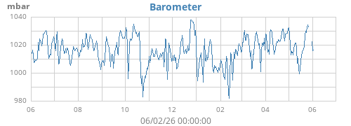 yearbarometer