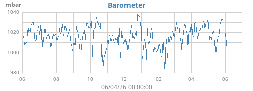 yearbarometer
