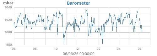 yearbarometer