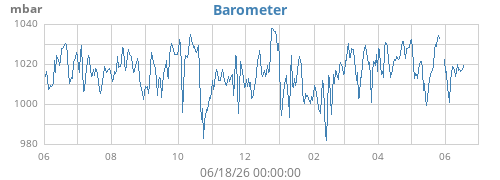 yearbarometer