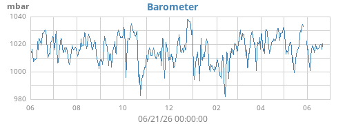 yearbarometer
