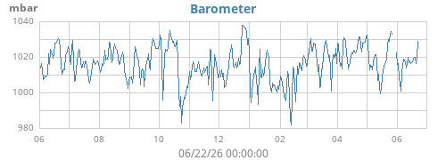 yearbarometer