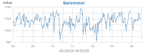 yearbarometer
