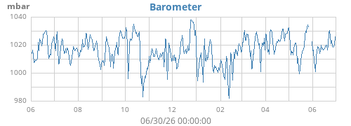 yearbarometer