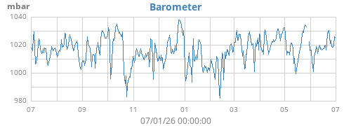 yearbarometer