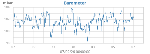 yearbarometer