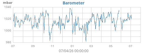 yearbarometer